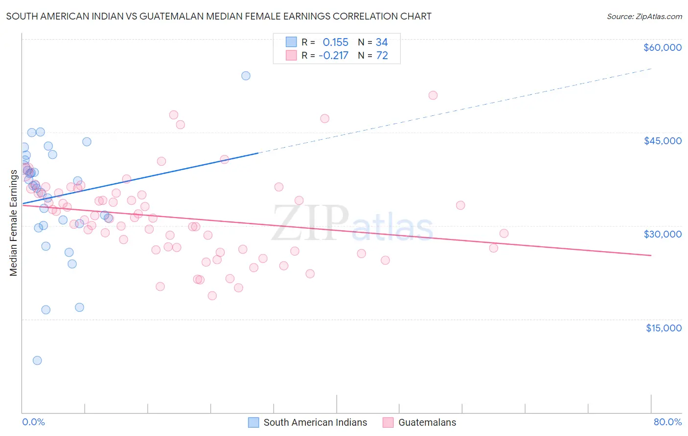 South American Indian vs Guatemalan Median Female Earnings