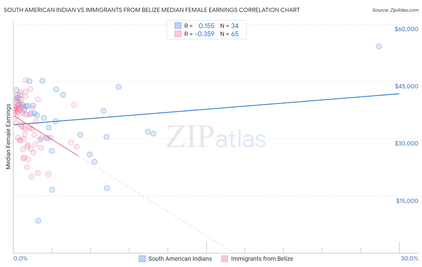 South American Indian vs Immigrants from Belize Median Female Earnings