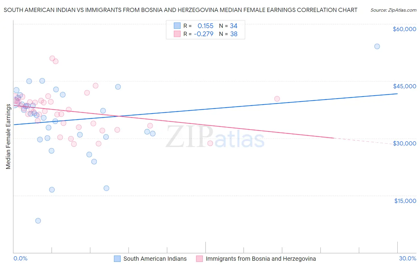 South American Indian vs Immigrants from Bosnia and Herzegovina Median Female Earnings