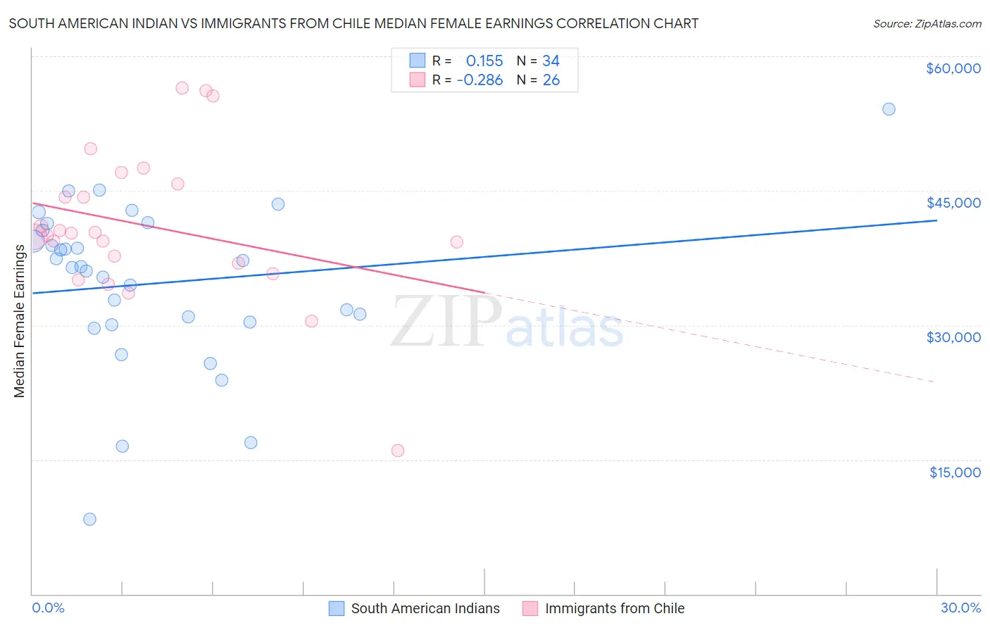 South American Indian vs Immigrants from Chile Median Female Earnings