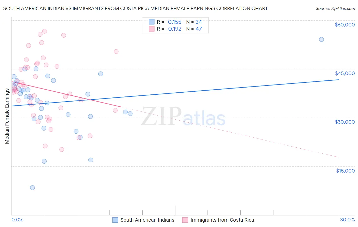 South American Indian vs Immigrants from Costa Rica Median Female Earnings