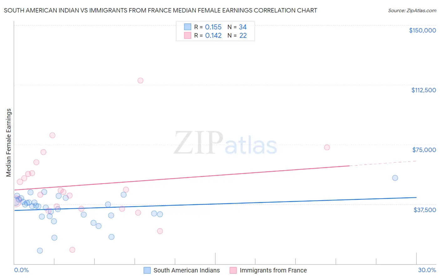 South American Indian vs Immigrants from France Median Female Earnings