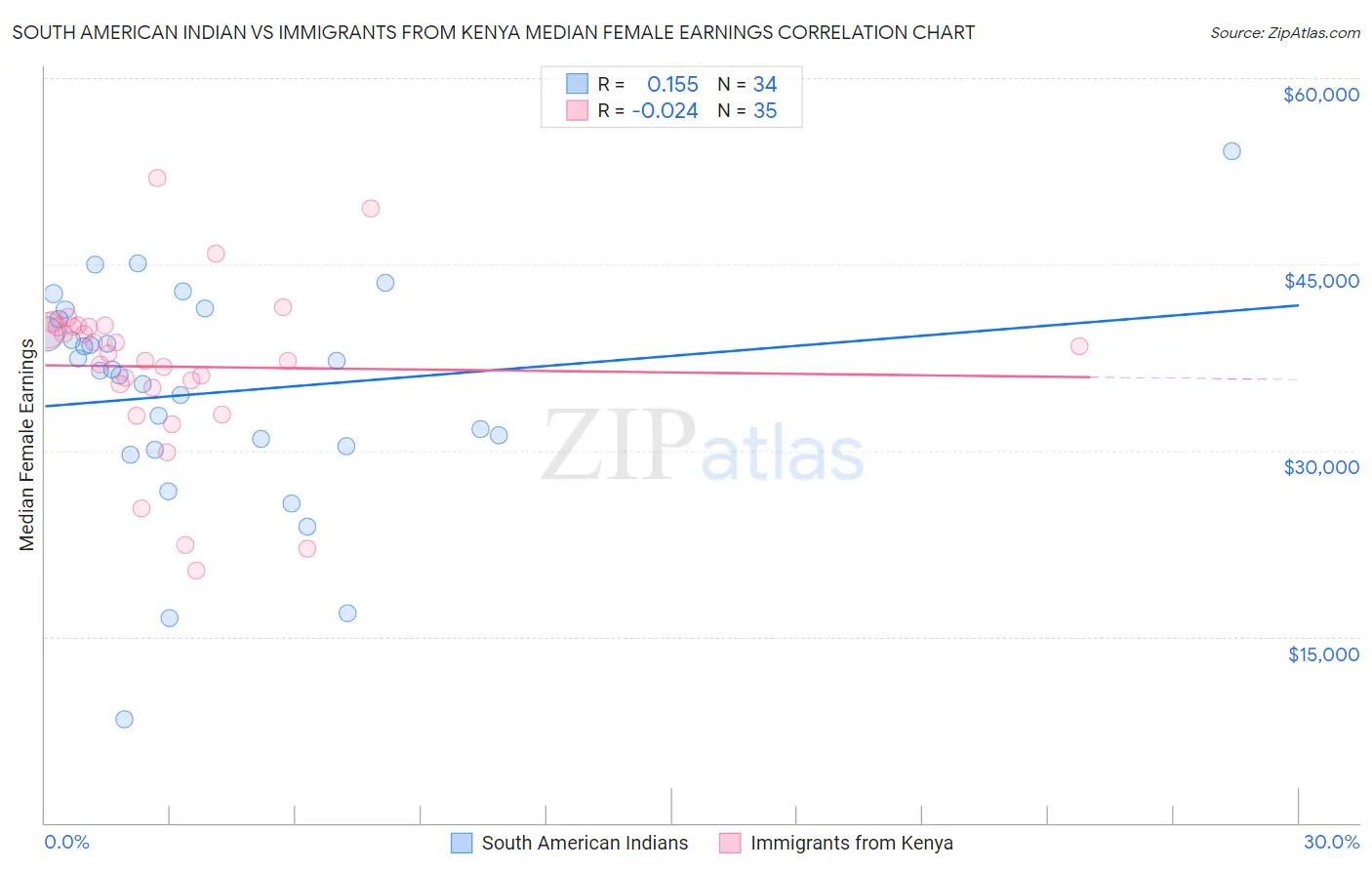 South American Indian vs Immigrants from Kenya Median Female Earnings