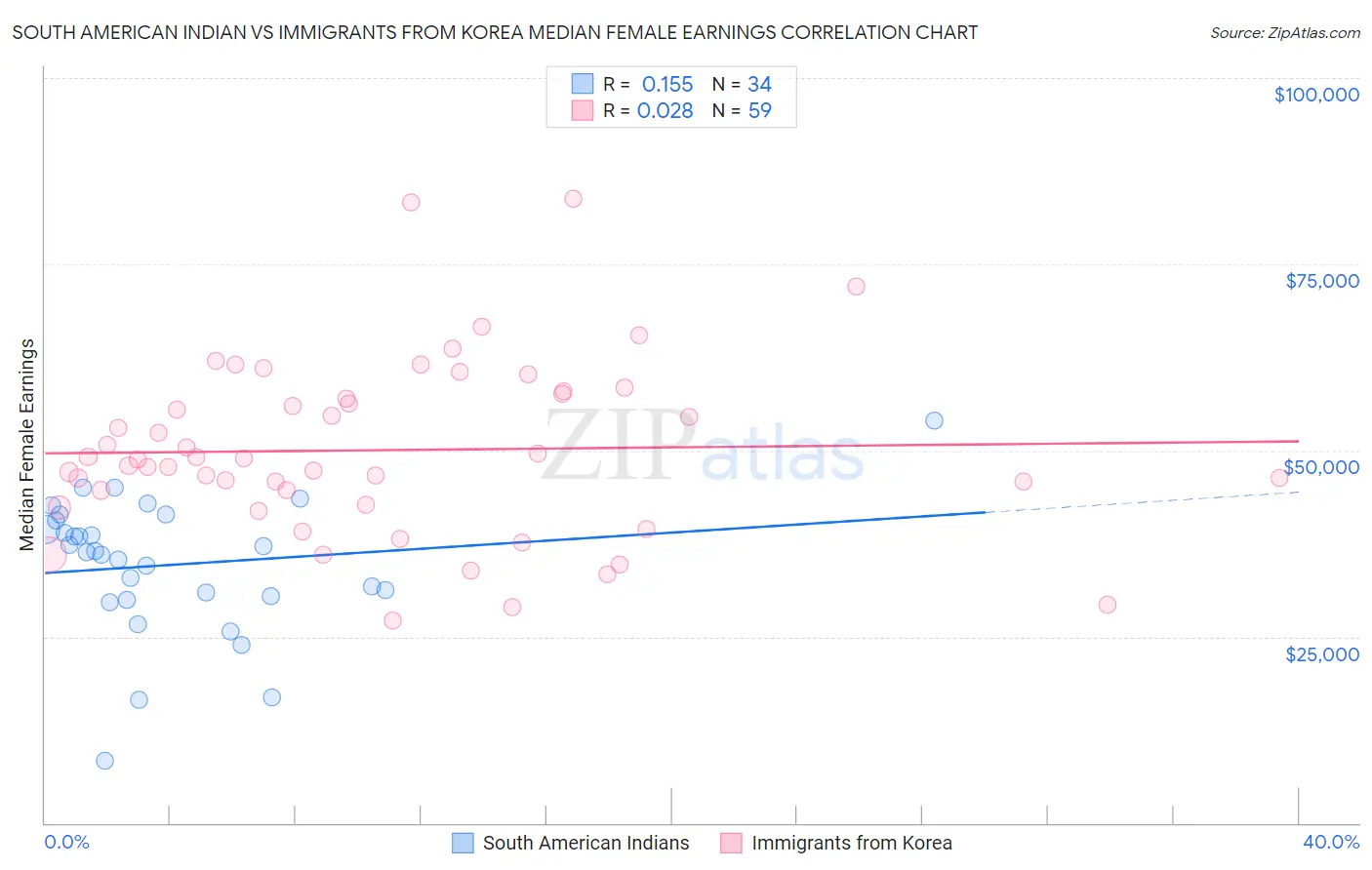 South American Indian vs Immigrants from Korea Median Female Earnings