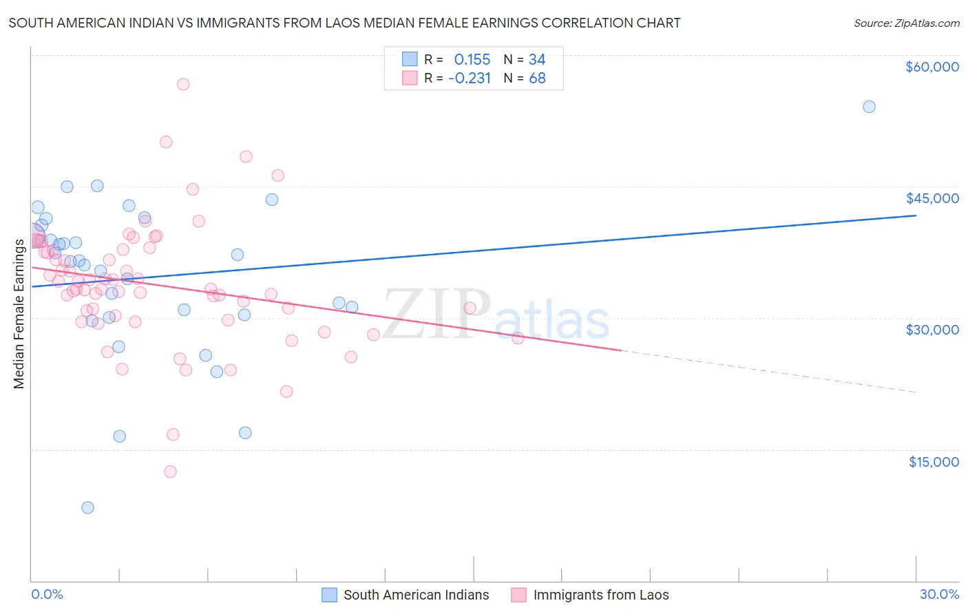 South American Indian vs Immigrants from Laos Median Female Earnings