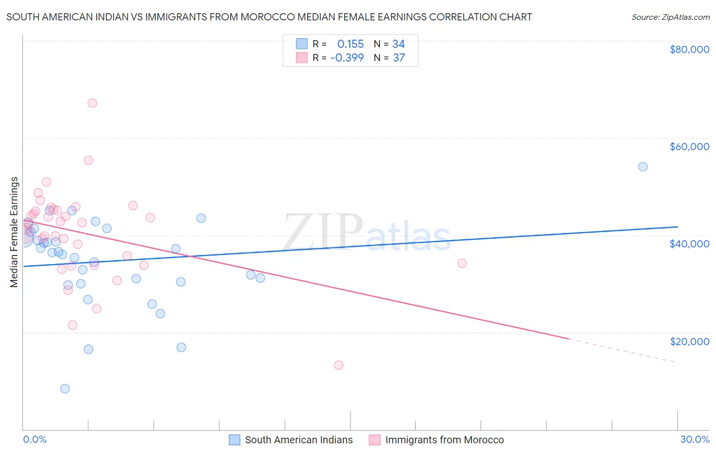 South American Indian vs Immigrants from Morocco Median Female Earnings