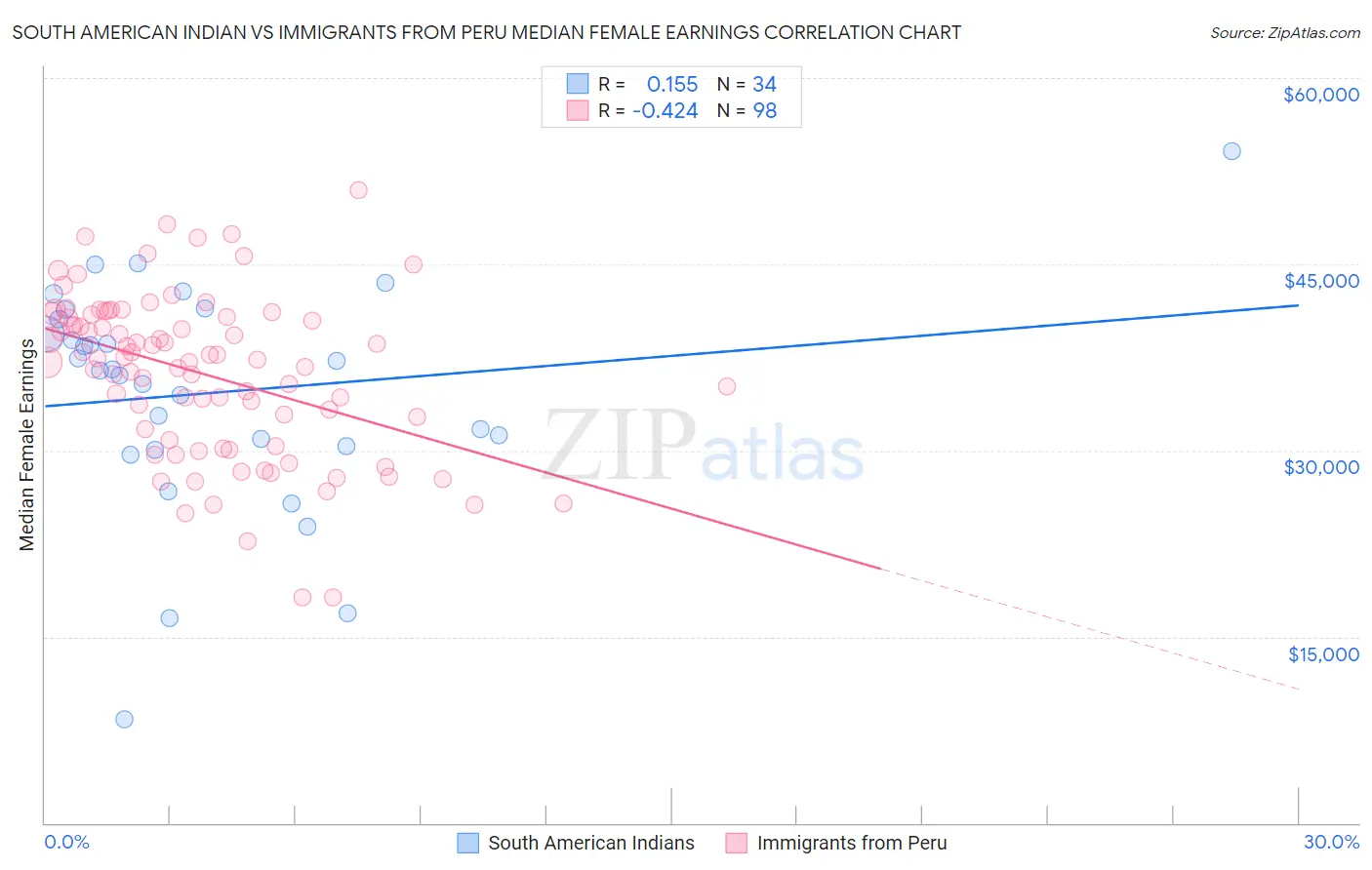 South American Indian vs Immigrants from Peru Median Female Earnings