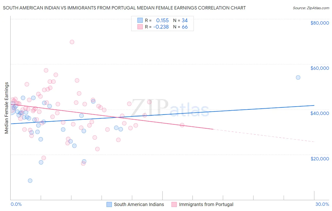 South American Indian vs Immigrants from Portugal Median Female Earnings