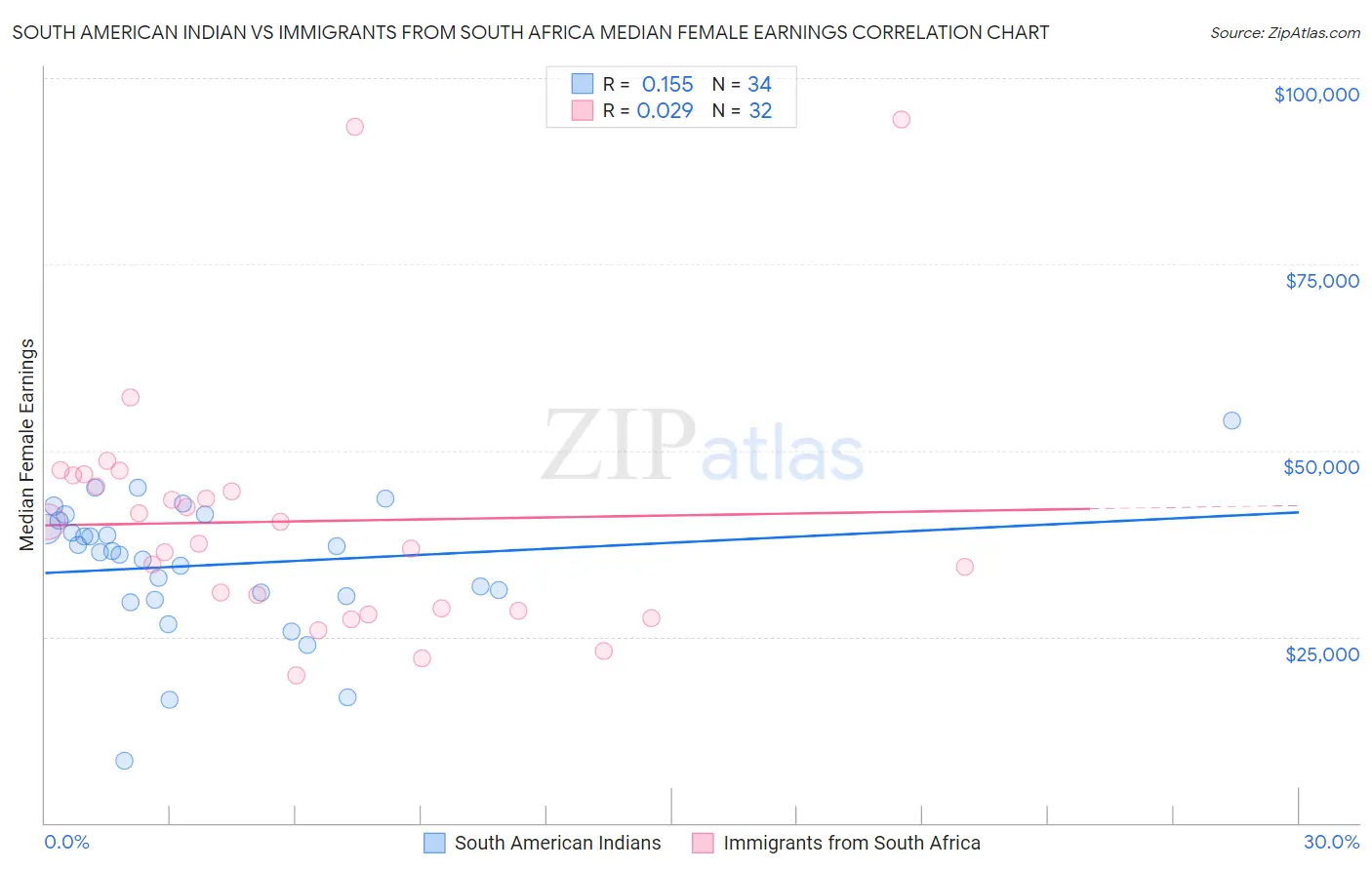 South American Indian vs Immigrants from South Africa Median Female Earnings
