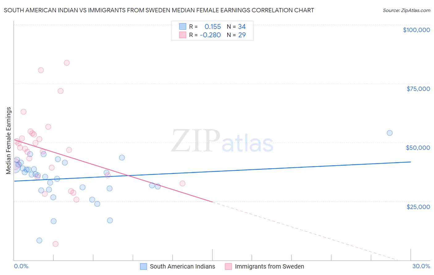 South American Indian vs Immigrants from Sweden Median Female Earnings