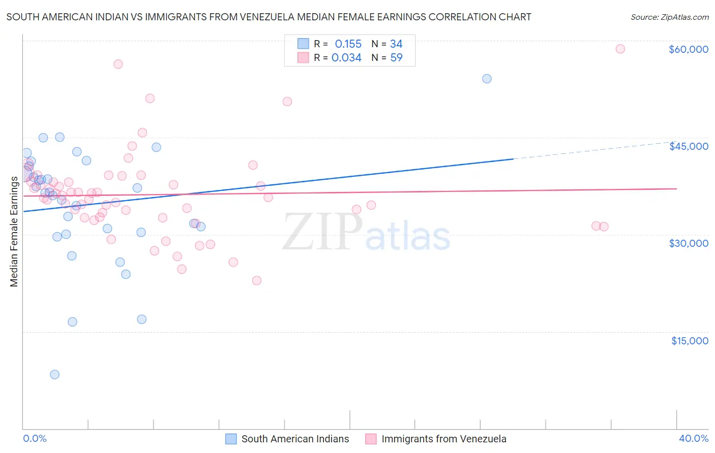 South American Indian vs Immigrants from Venezuela Median Female Earnings