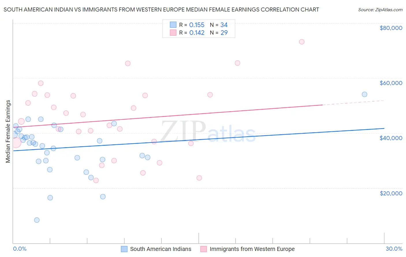 South American Indian vs Immigrants from Western Europe Median Female Earnings