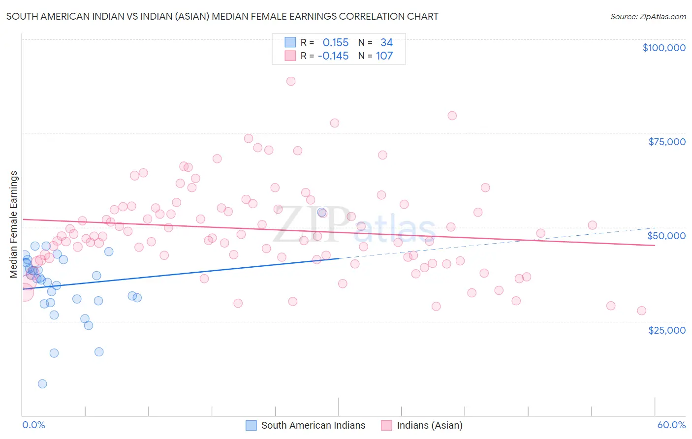 South American Indian vs Indian (Asian) Median Female Earnings