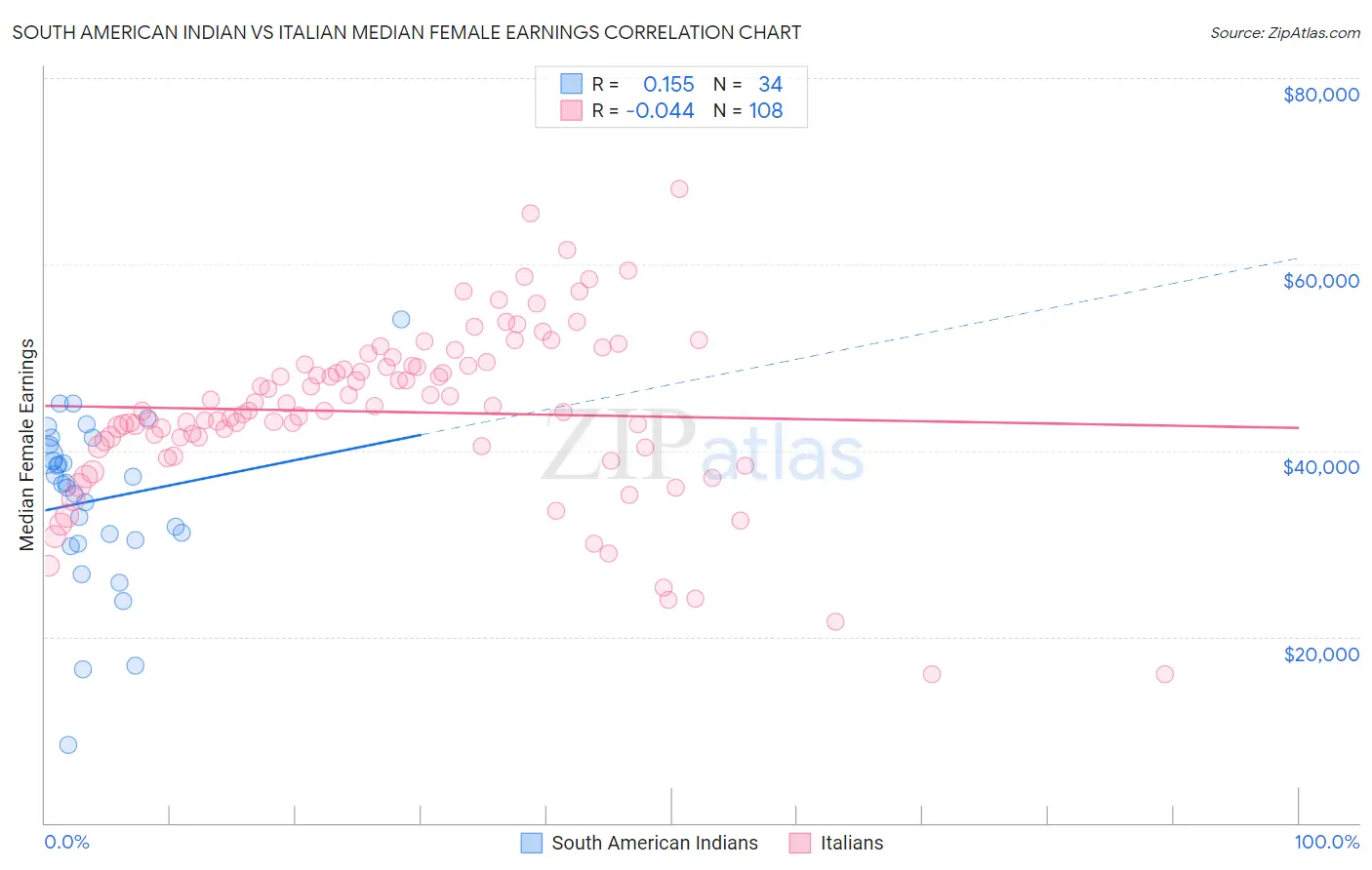 South American Indian vs Italian Median Female Earnings