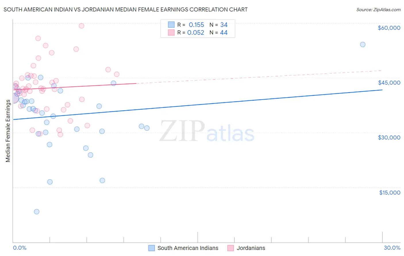 South American Indian vs Jordanian Median Female Earnings
