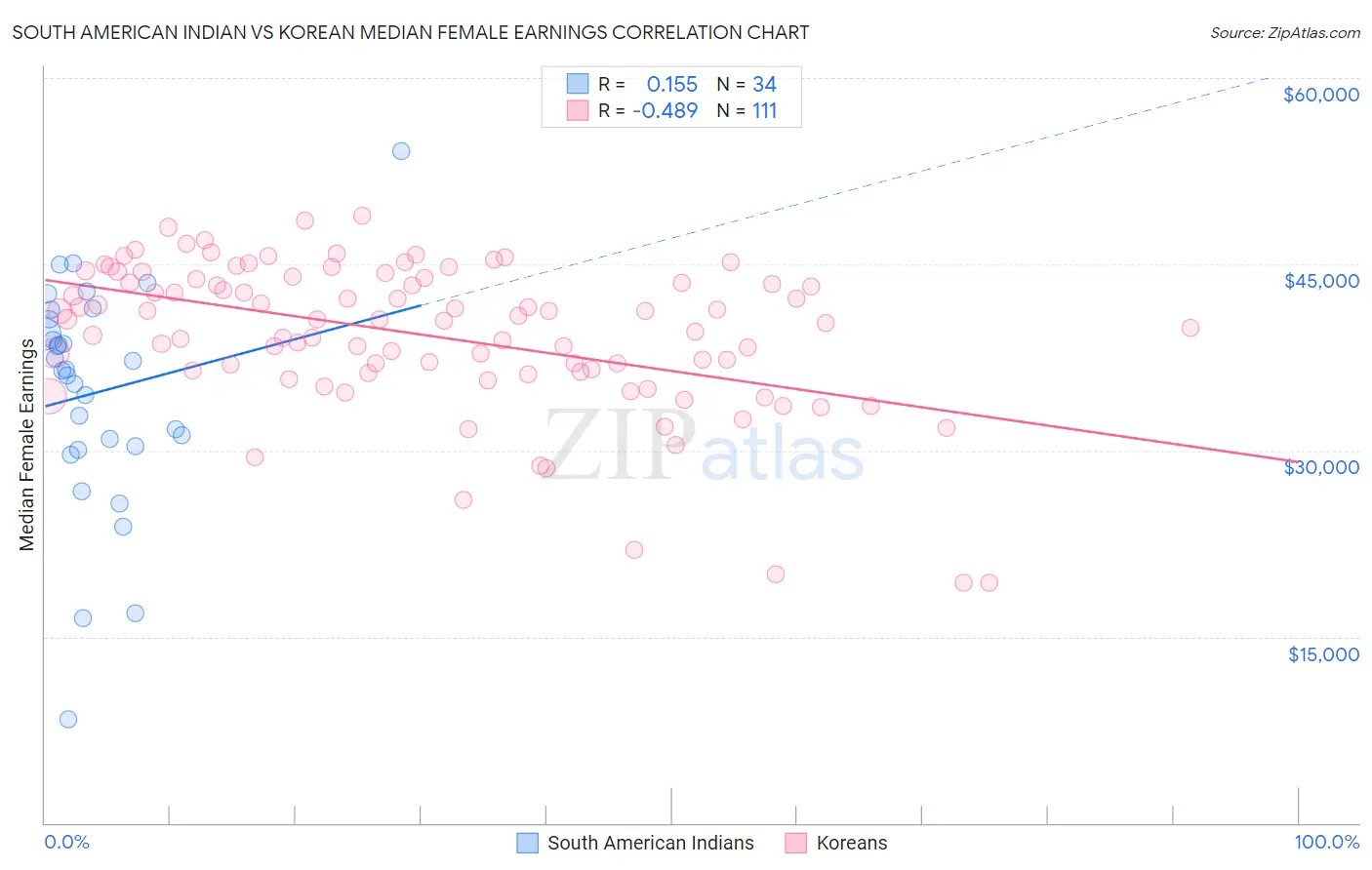 South American Indian vs Korean Median Female Earnings