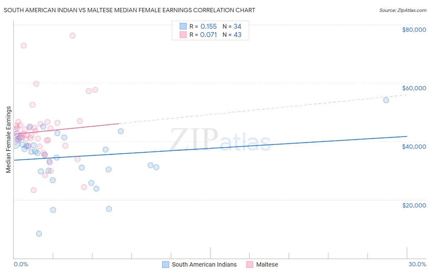 South American Indian vs Maltese Median Female Earnings