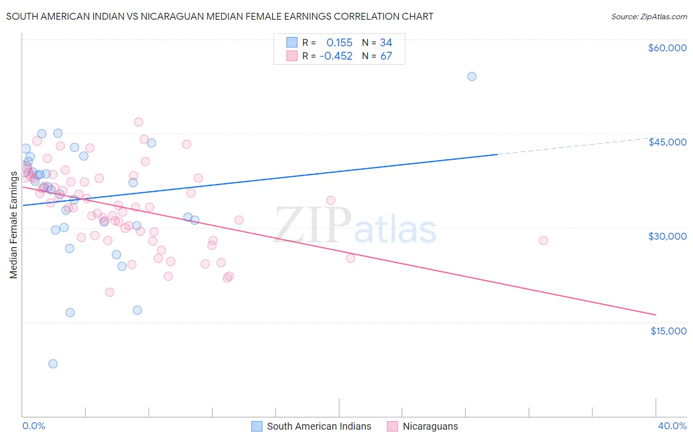 South American Indian vs Nicaraguan Median Female Earnings