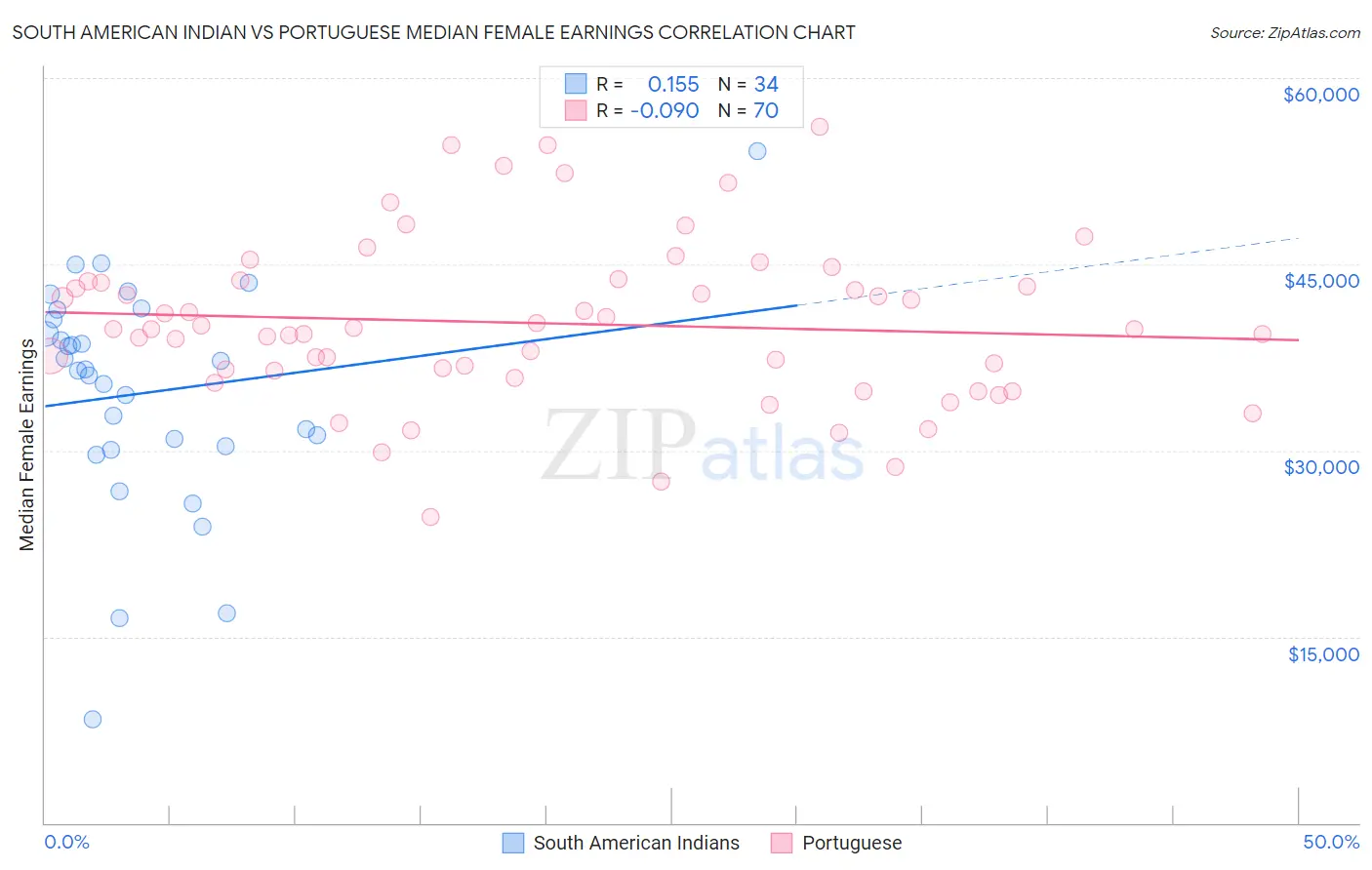 South American Indian vs Portuguese Median Female Earnings