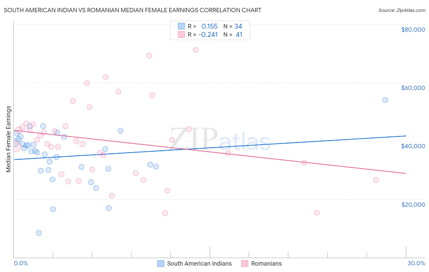 South American Indian vs Romanian Median Female Earnings