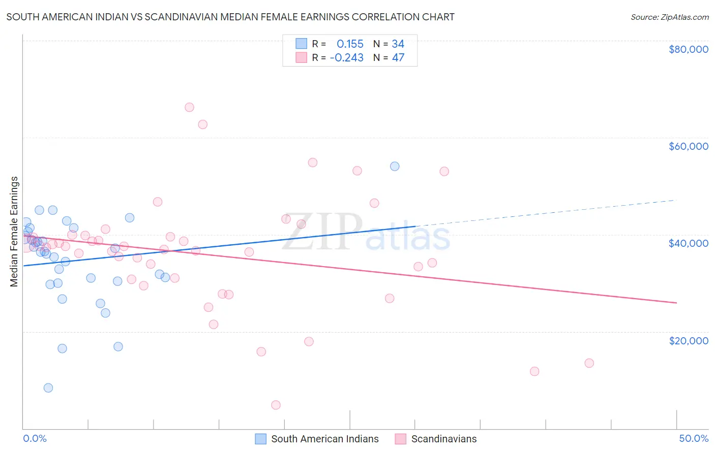 South American Indian vs Scandinavian Median Female Earnings