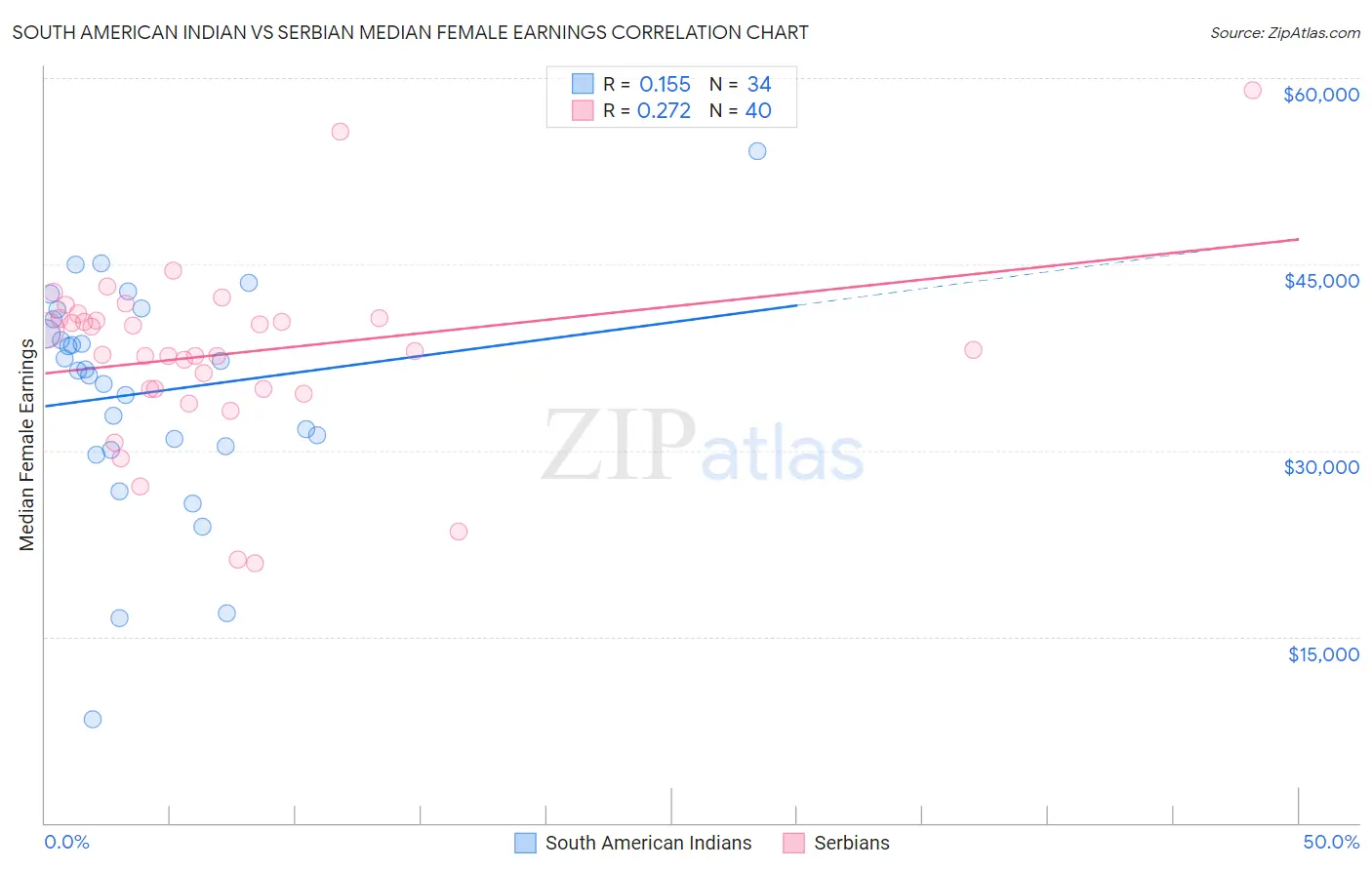 South American Indian vs Serbian Median Female Earnings