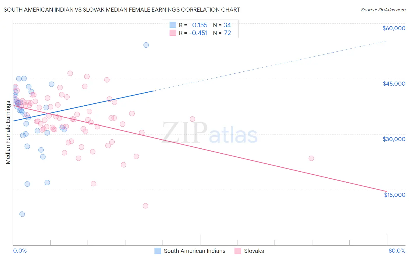 South American Indian vs Slovak Median Female Earnings