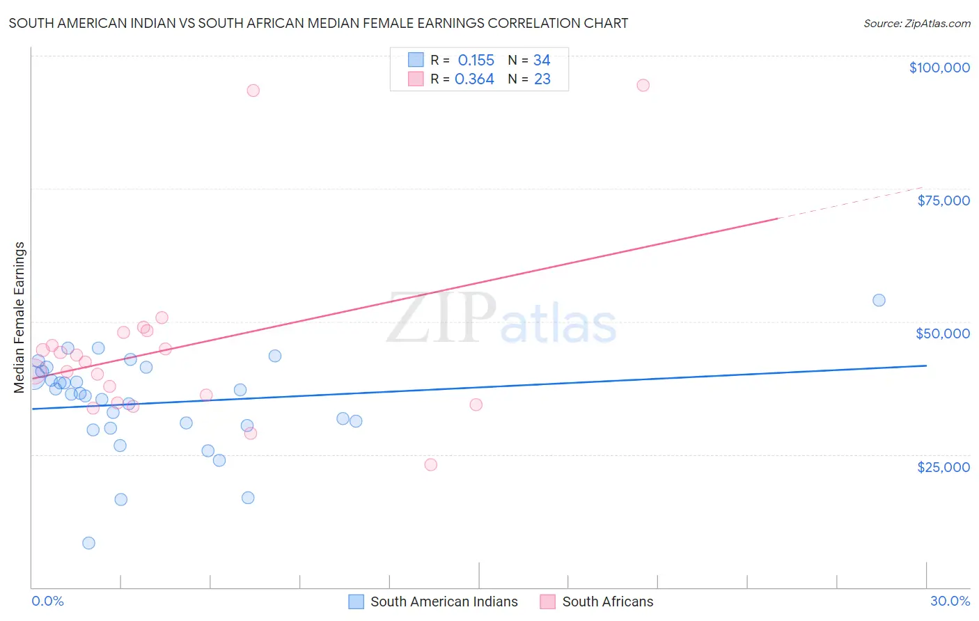 South American Indian vs South African Median Female Earnings