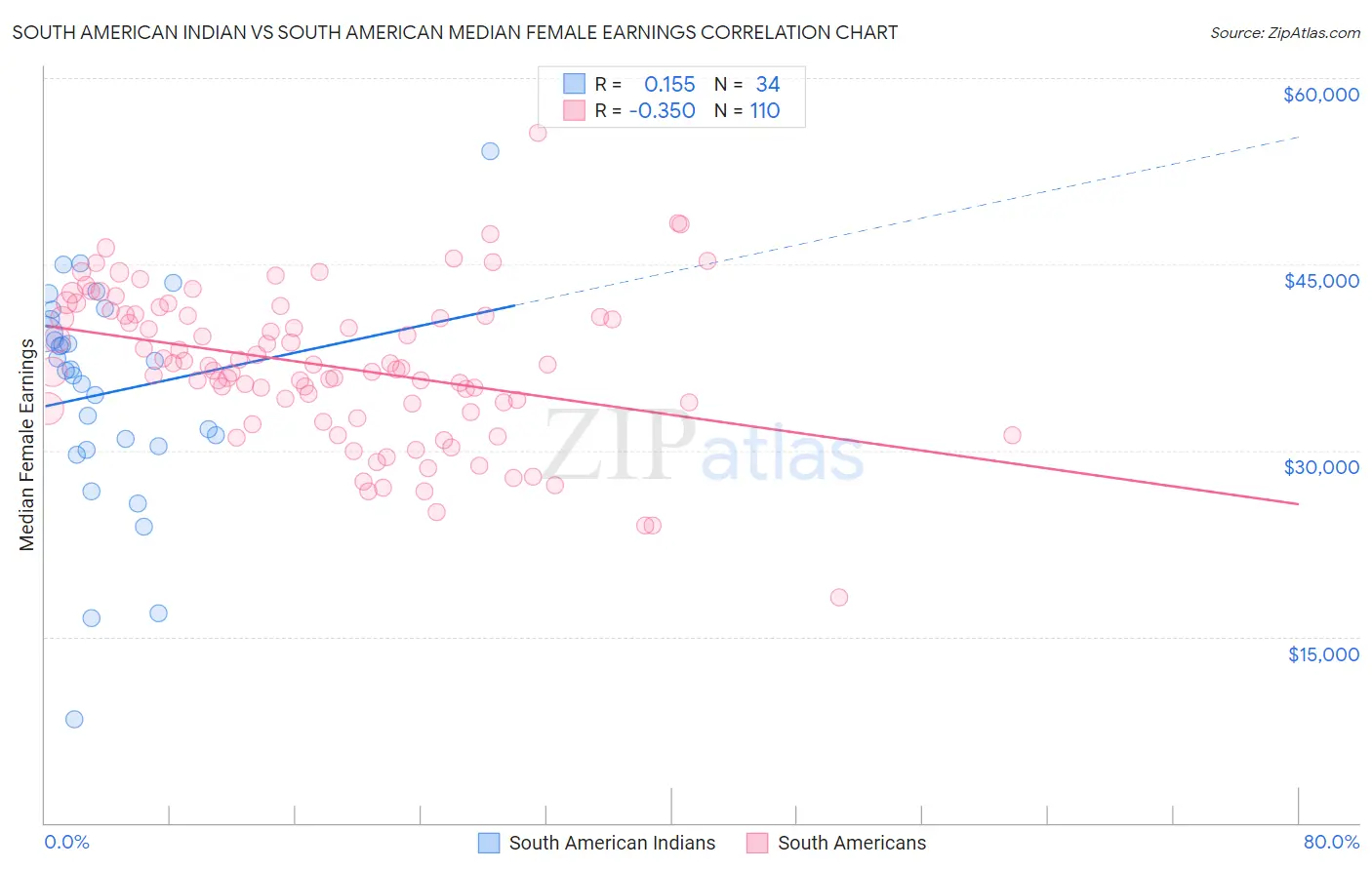 South American Indian vs South American Median Female Earnings