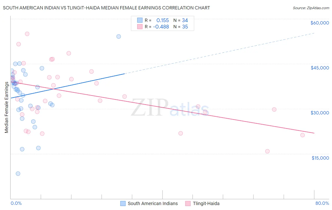 South American Indian vs Tlingit-Haida Median Female Earnings