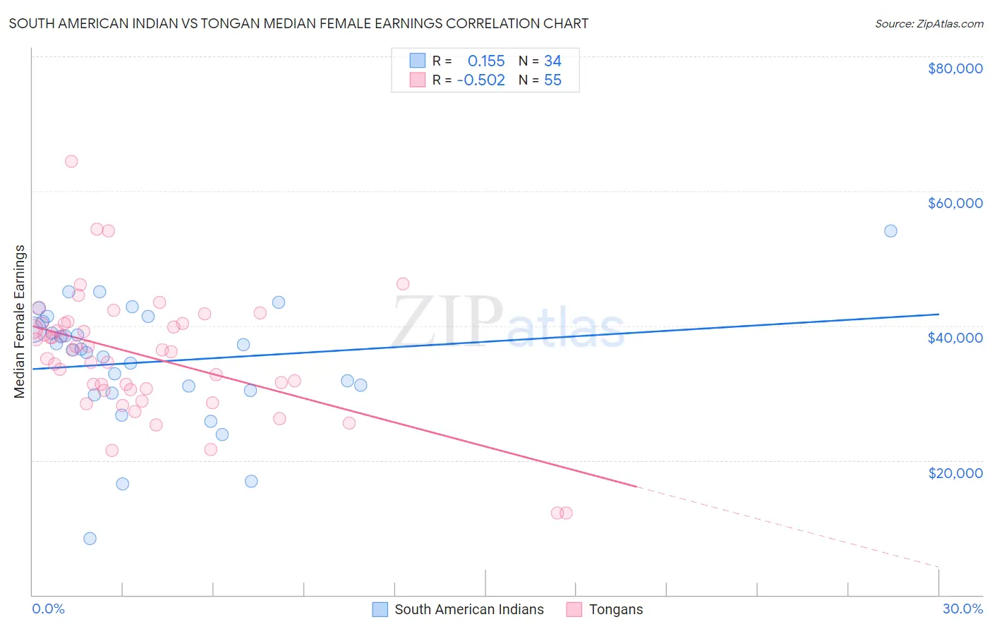 South American Indian vs Tongan Median Female Earnings