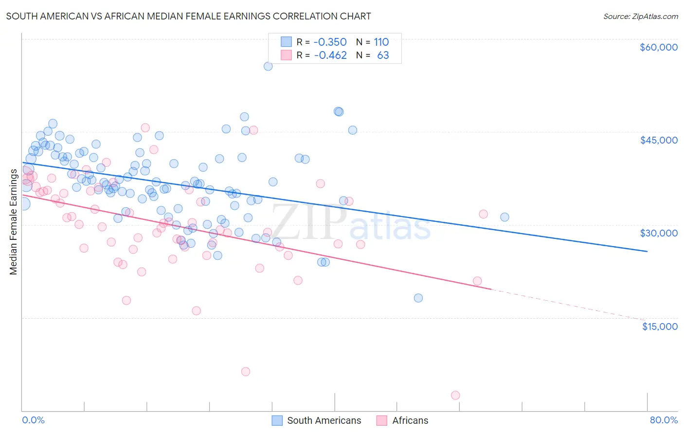 South American vs African Median Female Earnings