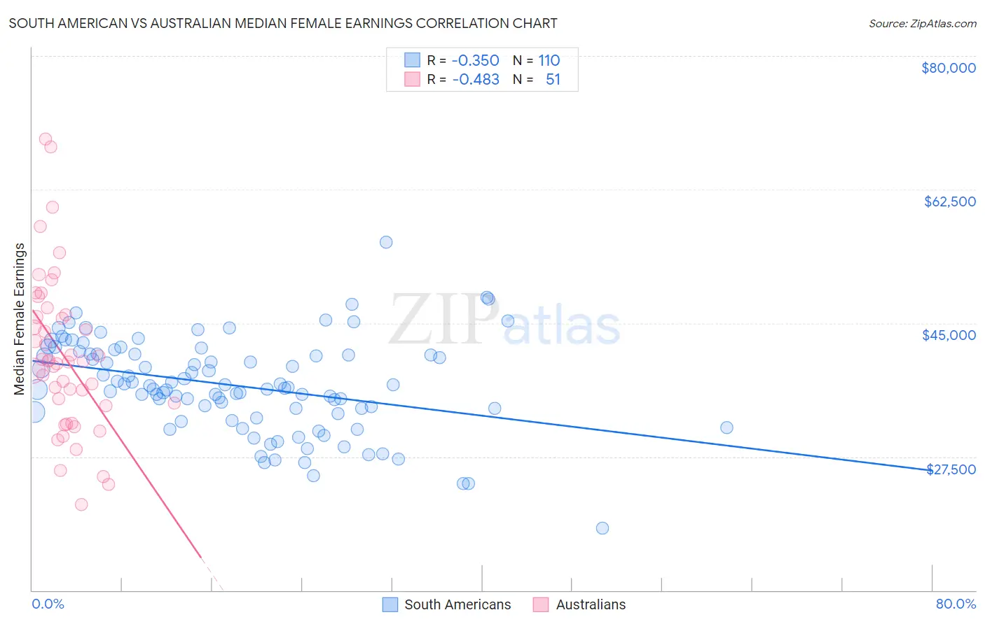 South American vs Australian Median Female Earnings