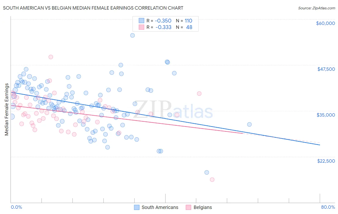 South American vs Belgian Median Female Earnings