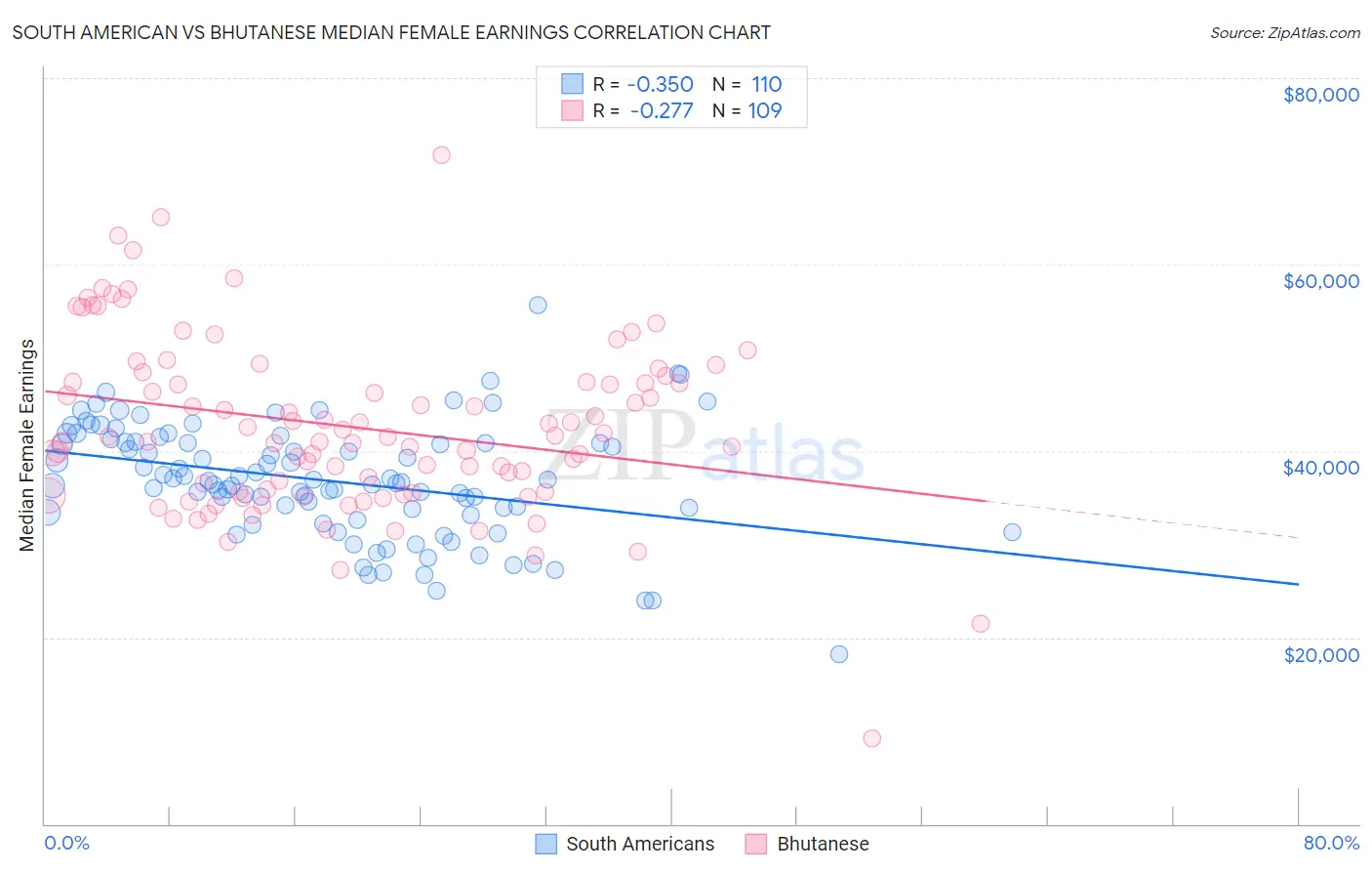 South American vs Bhutanese Median Female Earnings