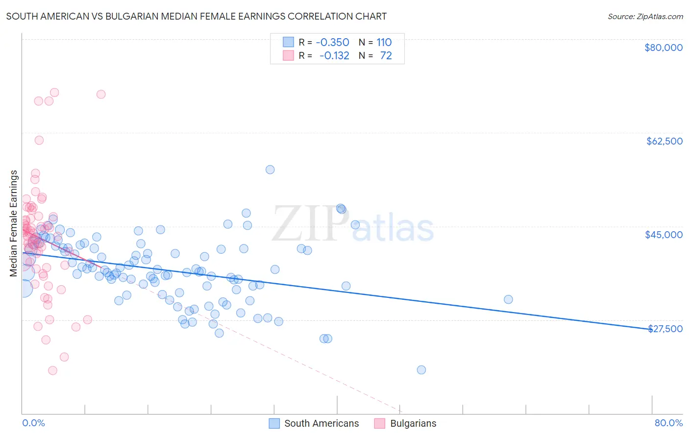 South American vs Bulgarian Median Female Earnings