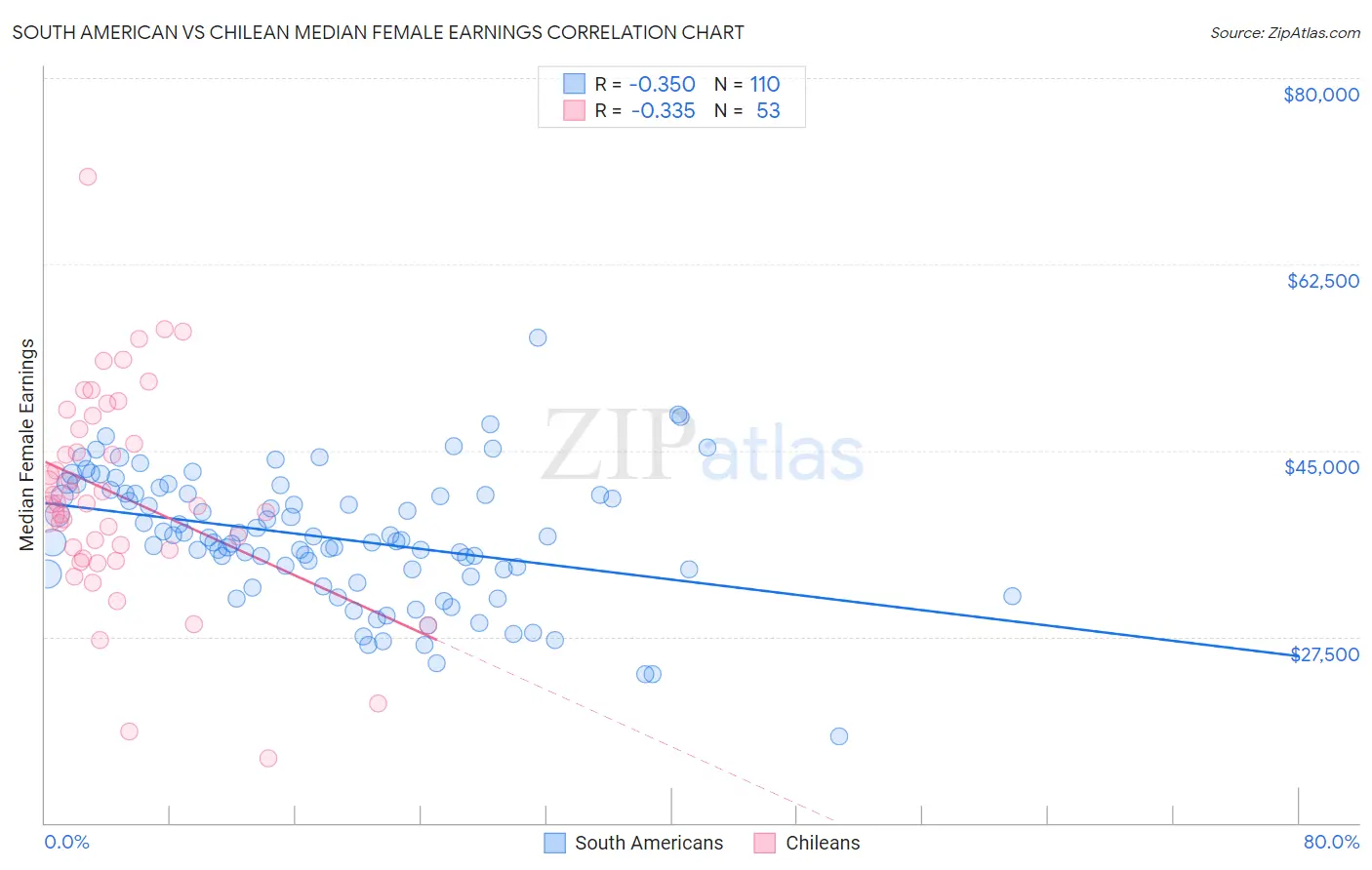 South American vs Chilean Median Female Earnings