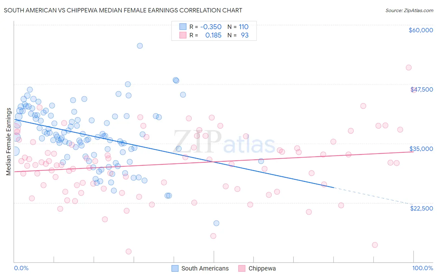 South American vs Chippewa Median Female Earnings