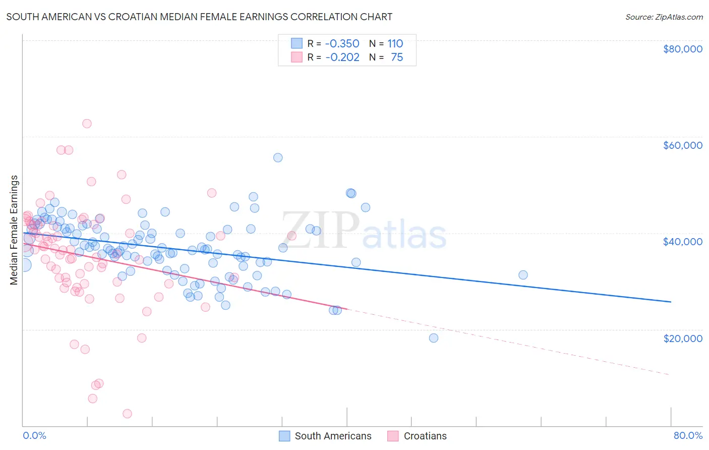 South American vs Croatian Median Female Earnings