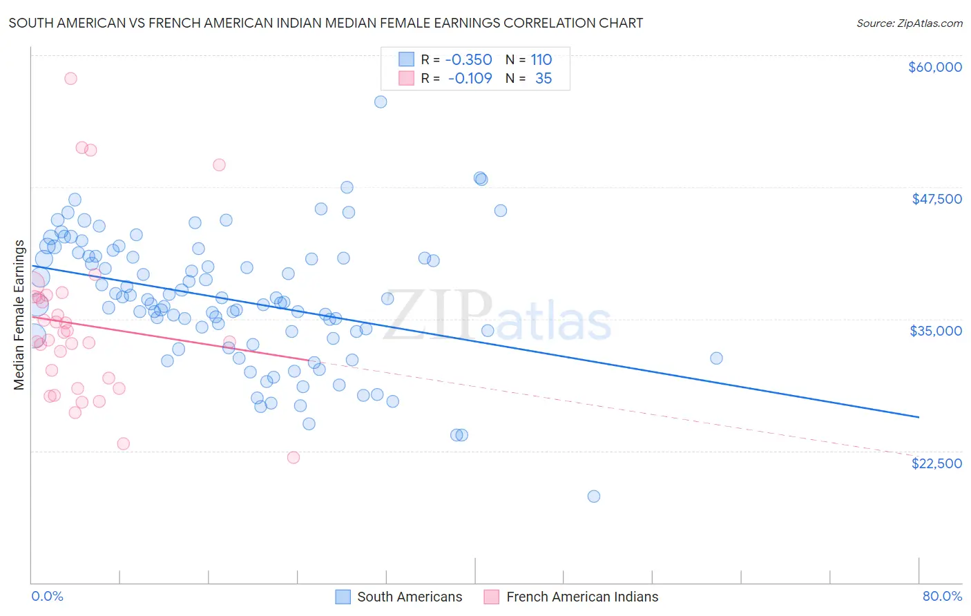 South American vs French American Indian Median Female Earnings