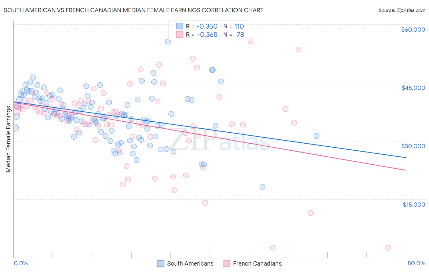 South American vs French Canadian Median Female Earnings