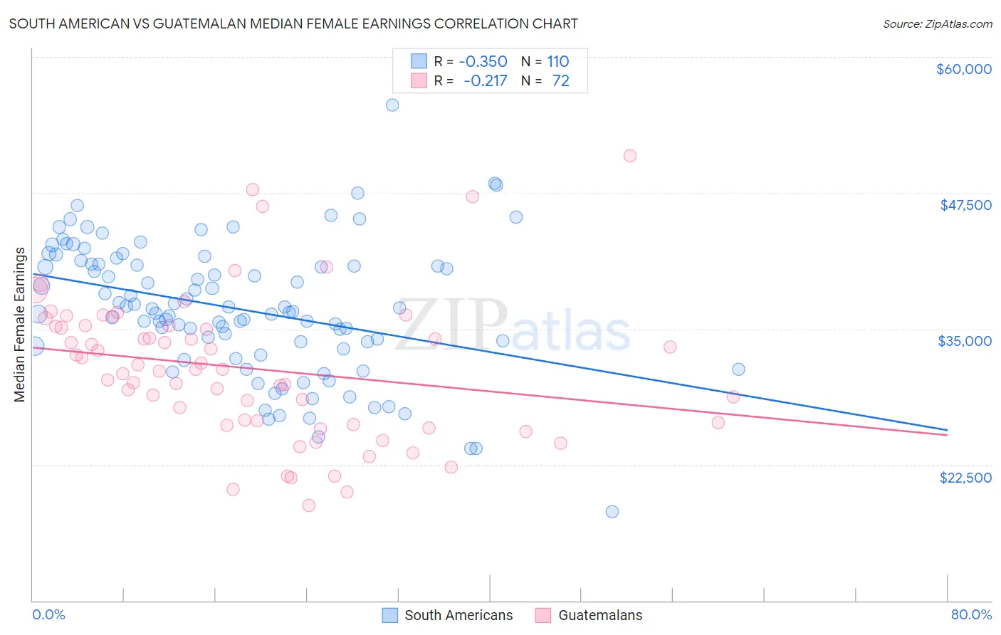 South American vs Guatemalan Median Female Earnings