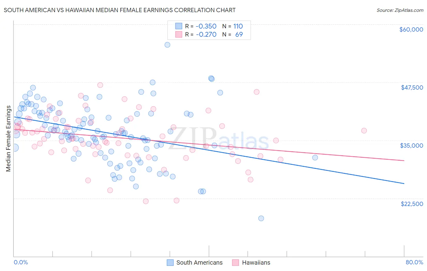 South American vs Hawaiian Median Female Earnings