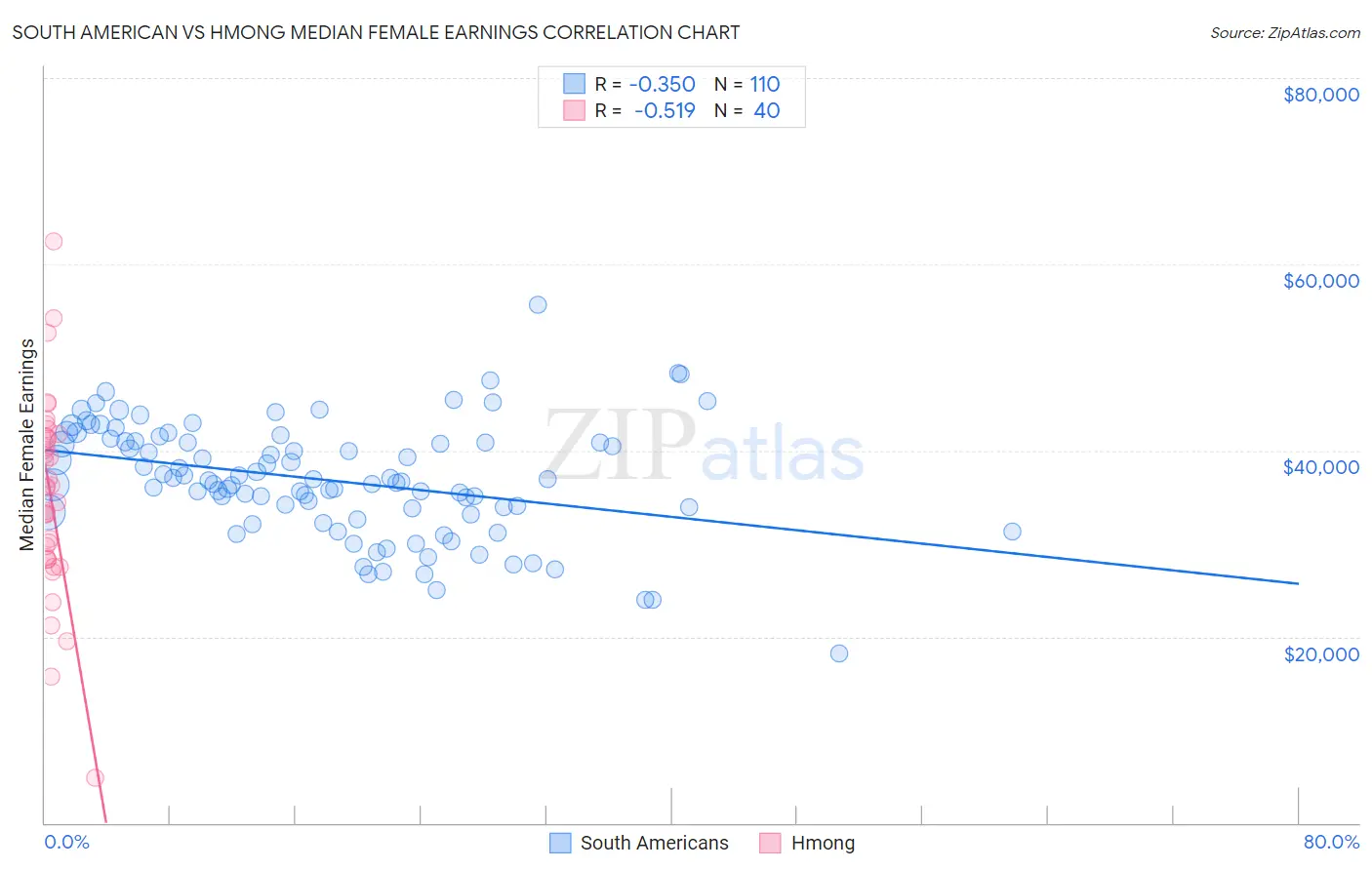 South American vs Hmong Median Female Earnings