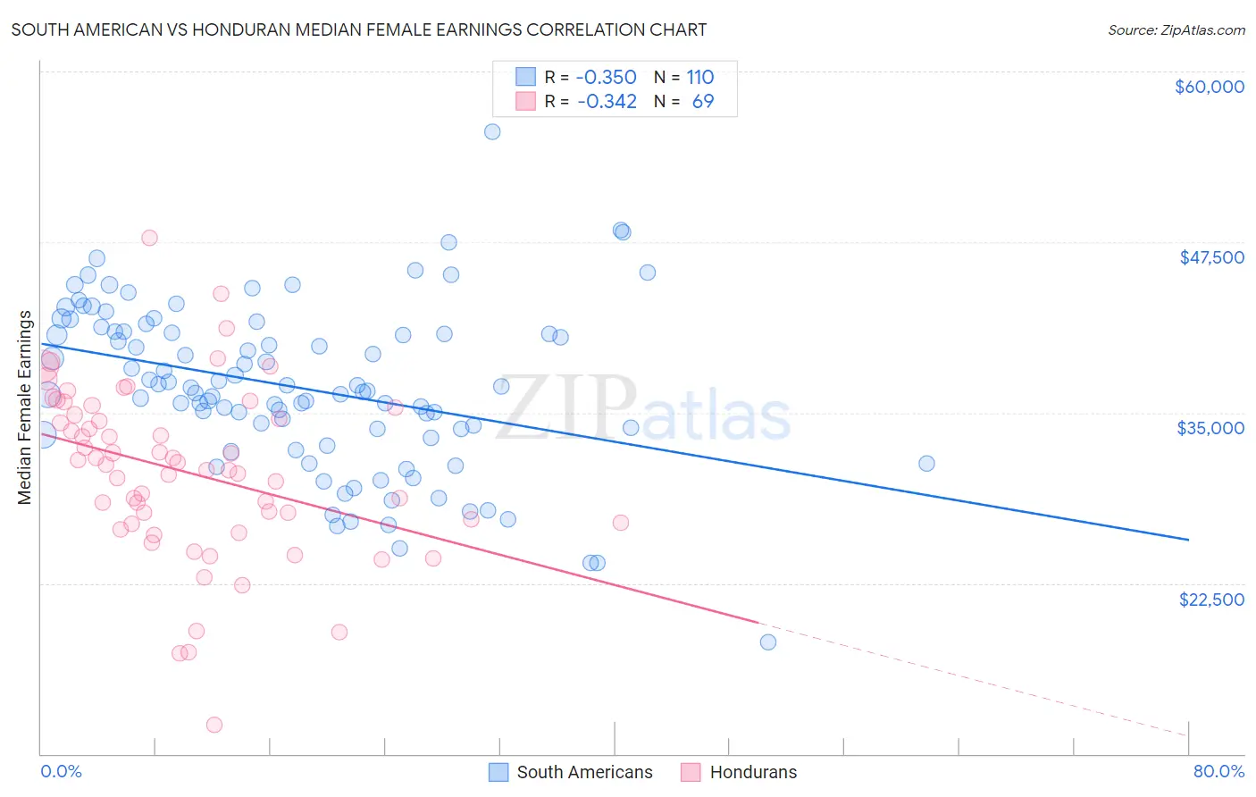 South American vs Honduran Median Female Earnings