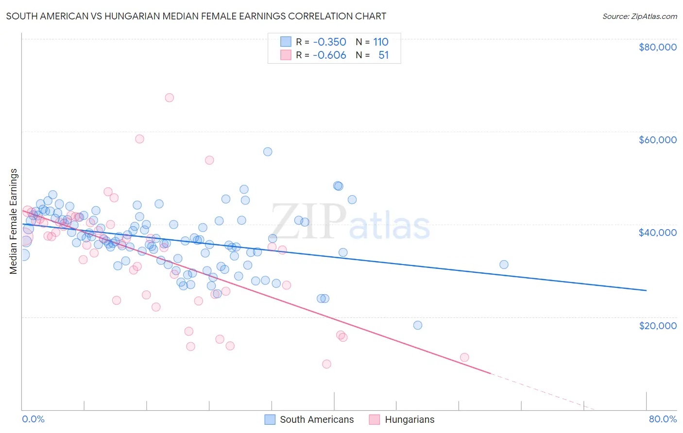 South American vs Hungarian Median Female Earnings