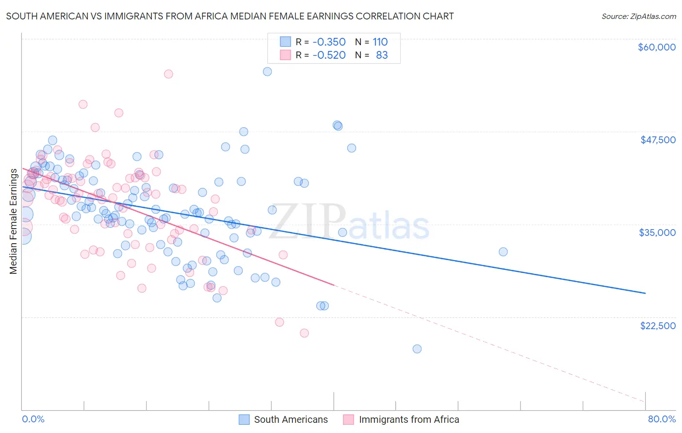 South American vs Immigrants from Africa Median Female Earnings