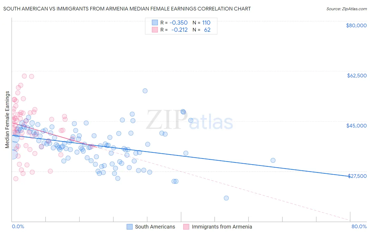 South American vs Immigrants from Armenia Median Female Earnings