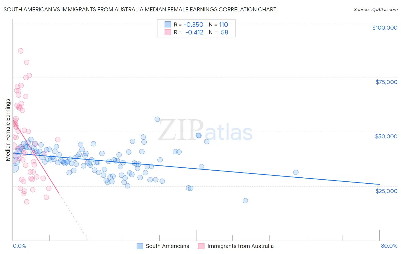 South American vs Immigrants from Australia Median Female Earnings