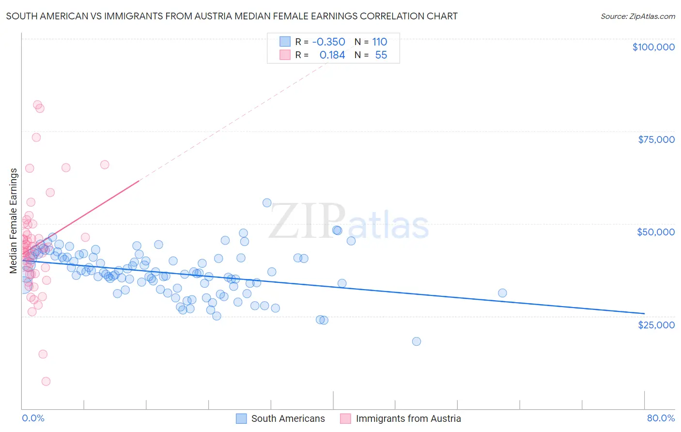 South American vs Immigrants from Austria Median Female Earnings